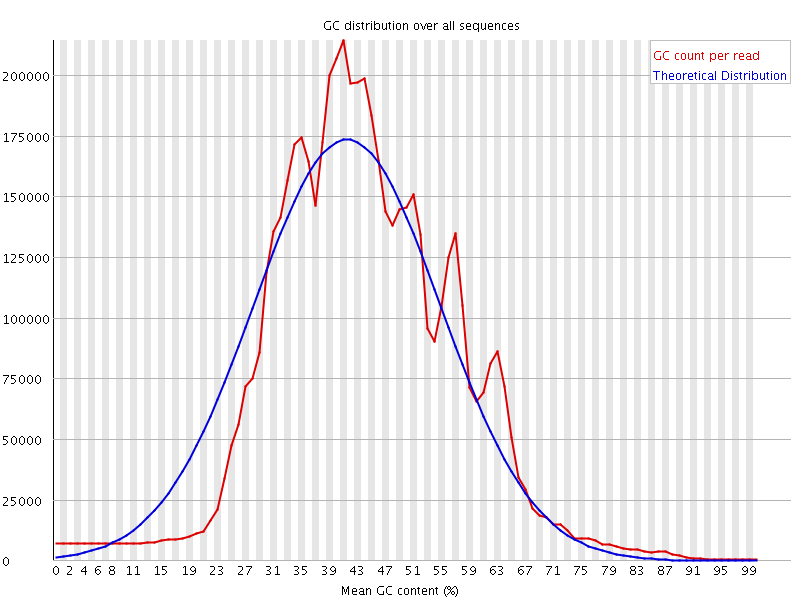 Per sequence GC content graph