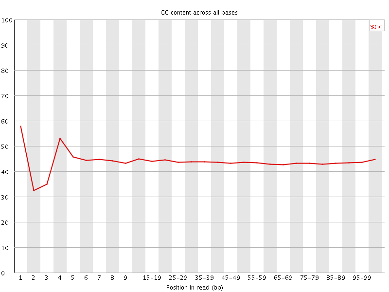 Per base GC content graph