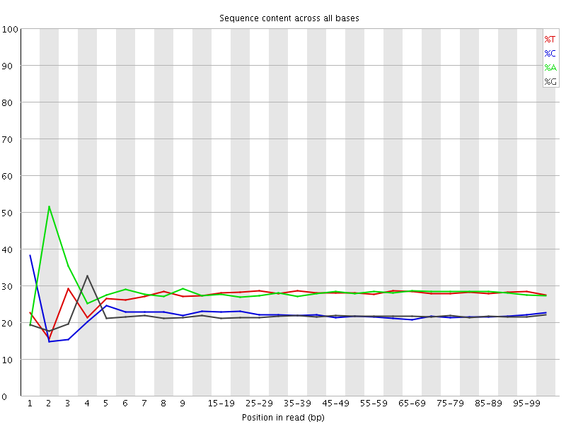 Per base sequence content