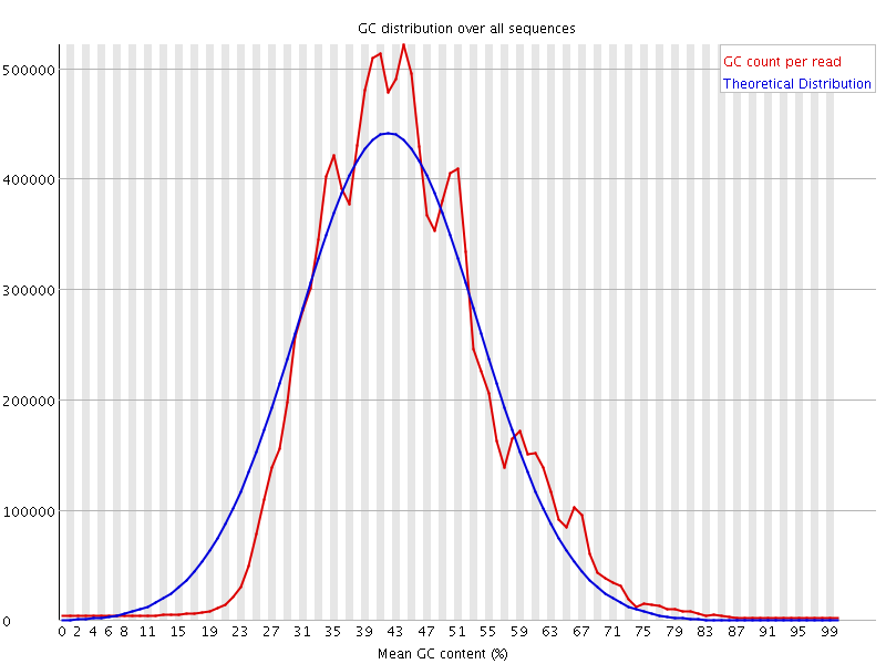 Per sequence GC content graph