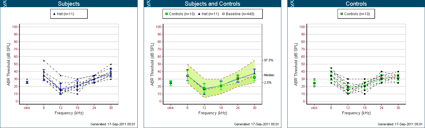 ABR Thresholds for MBCK mutants and control