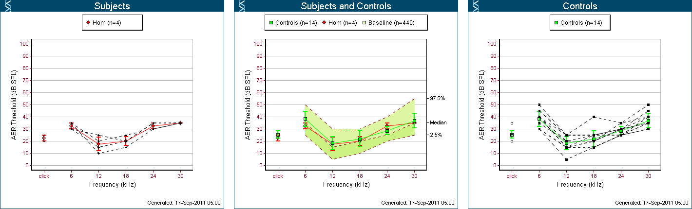 ABR Thresholds for MBTT mutants and controls