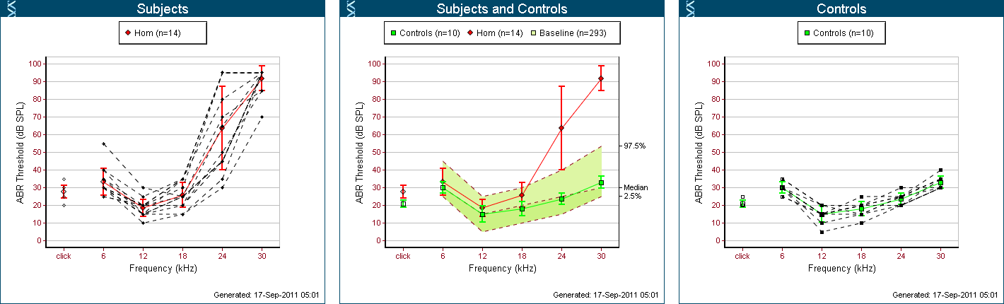 ABR Thresholds for MBYF mutants and controls